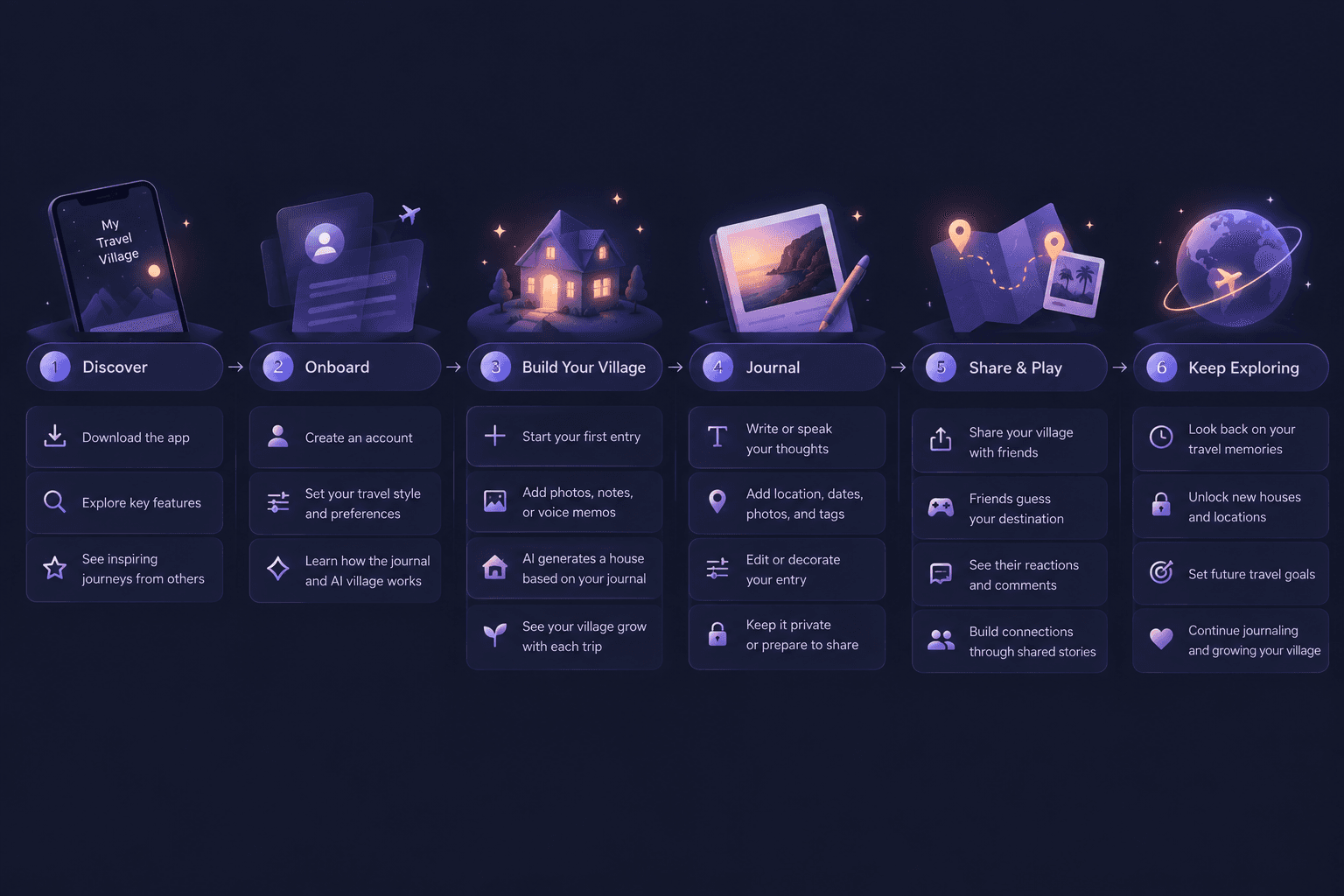 End-to-end user journey for My Travel Village: six stages from Discover through Keep Exploring, each with an illustration and the actions it covers, set on the app's dark indigo ground.