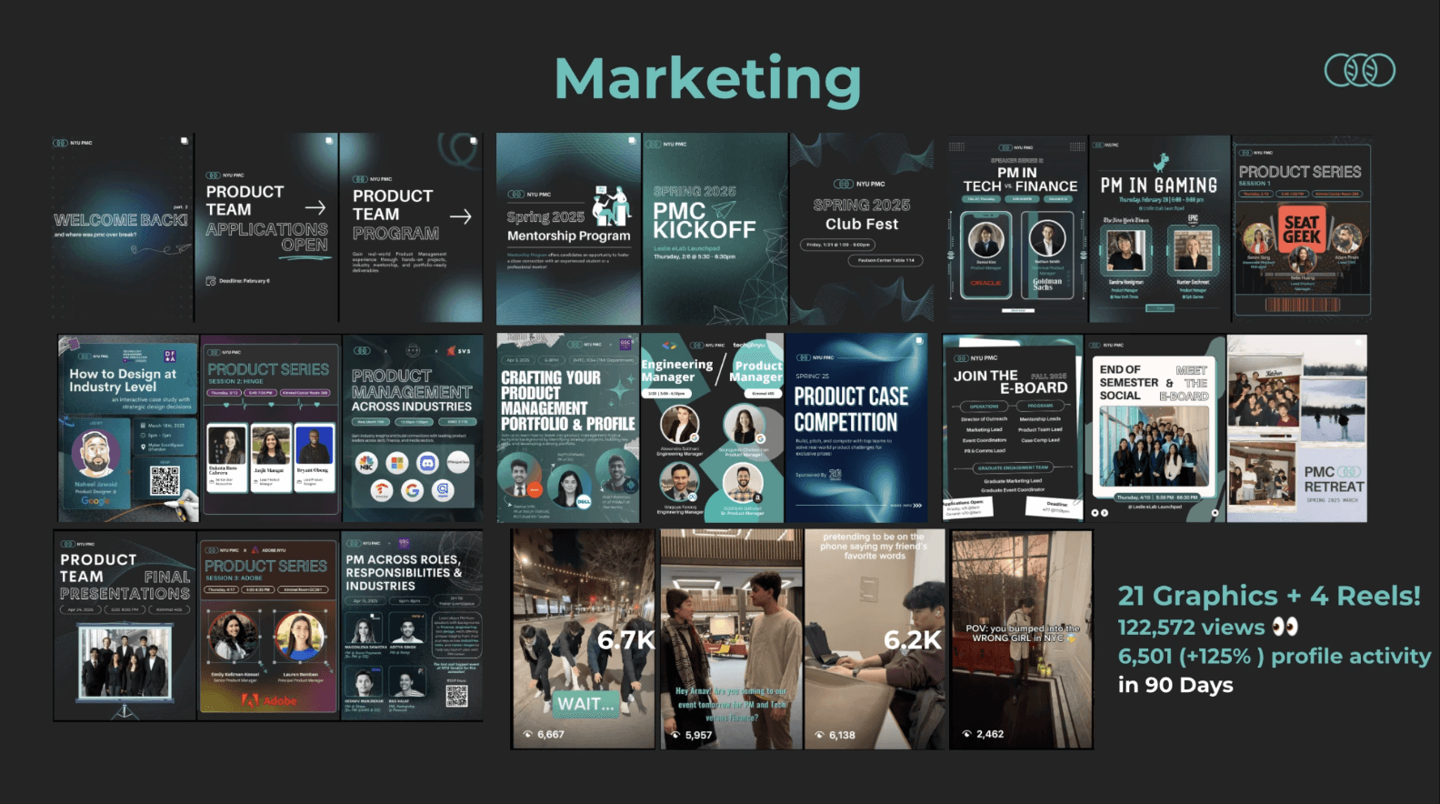 Marketing recap collage — 21 graphics and 4 reels totaling 122,572 views and a 125% increase in profile activity in 90 days